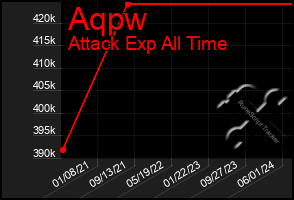 Total Graph of Aqpw