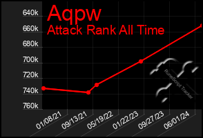 Total Graph of Aqpw