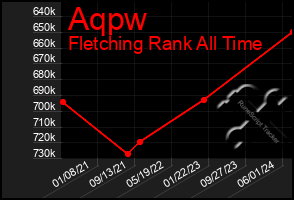 Total Graph of Aqpw