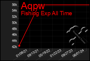 Total Graph of Aqpw