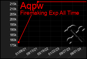 Total Graph of Aqpw