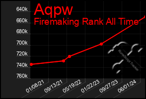 Total Graph of Aqpw