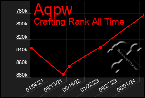 Total Graph of Aqpw