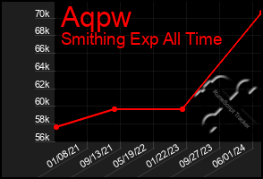 Total Graph of Aqpw