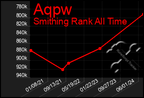 Total Graph of Aqpw