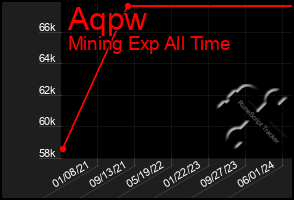 Total Graph of Aqpw