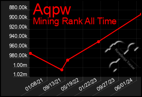 Total Graph of Aqpw