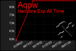 Total Graph of Aqpw