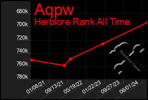 Total Graph of Aqpw