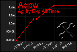 Total Graph of Aqpw