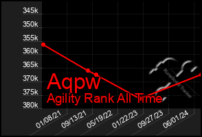 Total Graph of Aqpw