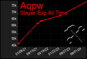 Total Graph of Aqpw