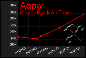 Total Graph of Aqpw