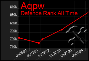 Total Graph of Aqpw