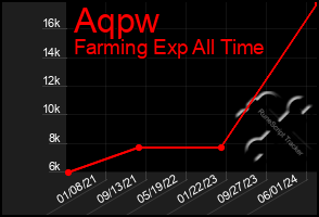 Total Graph of Aqpw