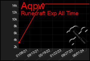 Total Graph of Aqpw