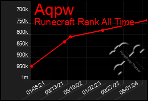 Total Graph of Aqpw