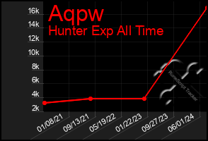 Total Graph of Aqpw