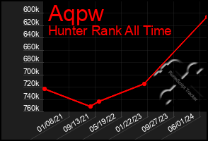 Total Graph of Aqpw