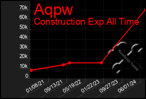 Total Graph of Aqpw