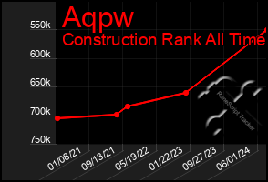 Total Graph of Aqpw