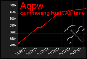 Total Graph of Aqpw