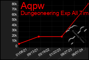 Total Graph of Aqpw