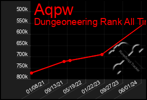 Total Graph of Aqpw