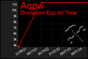 Total Graph of Aqpw