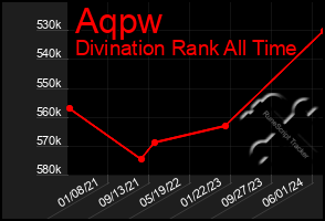 Total Graph of Aqpw