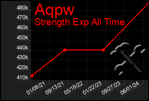 Total Graph of Aqpw