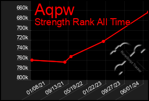 Total Graph of Aqpw