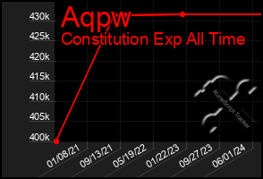 Total Graph of Aqpw