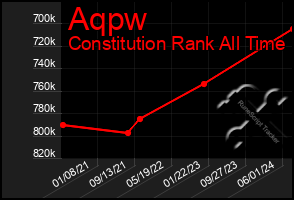 Total Graph of Aqpw