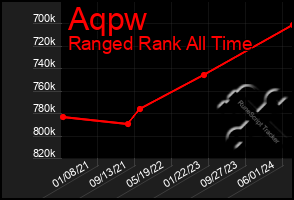 Total Graph of Aqpw