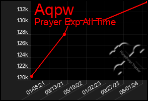 Total Graph of Aqpw