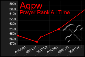 Total Graph of Aqpw