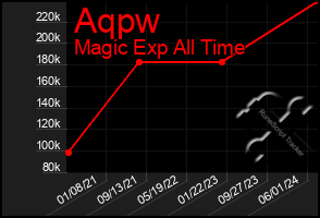 Total Graph of Aqpw