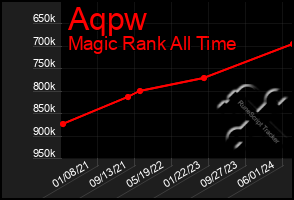 Total Graph of Aqpw