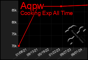 Total Graph of Aqpw