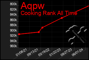 Total Graph of Aqpw