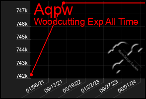 Total Graph of Aqpw