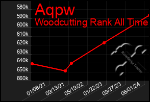 Total Graph of Aqpw