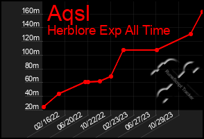 Total Graph of Aqsl