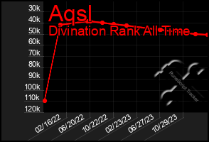 Total Graph of Aqsl