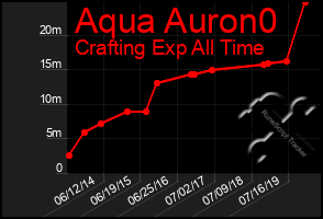 Total Graph of Aqua Auron0