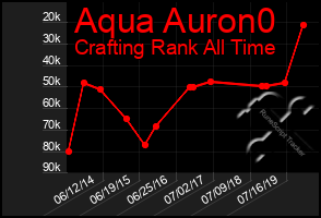 Total Graph of Aqua Auron0