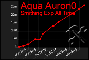 Total Graph of Aqua Auron0