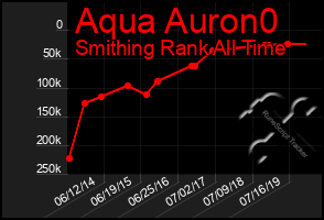 Total Graph of Aqua Auron0