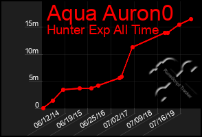 Total Graph of Aqua Auron0